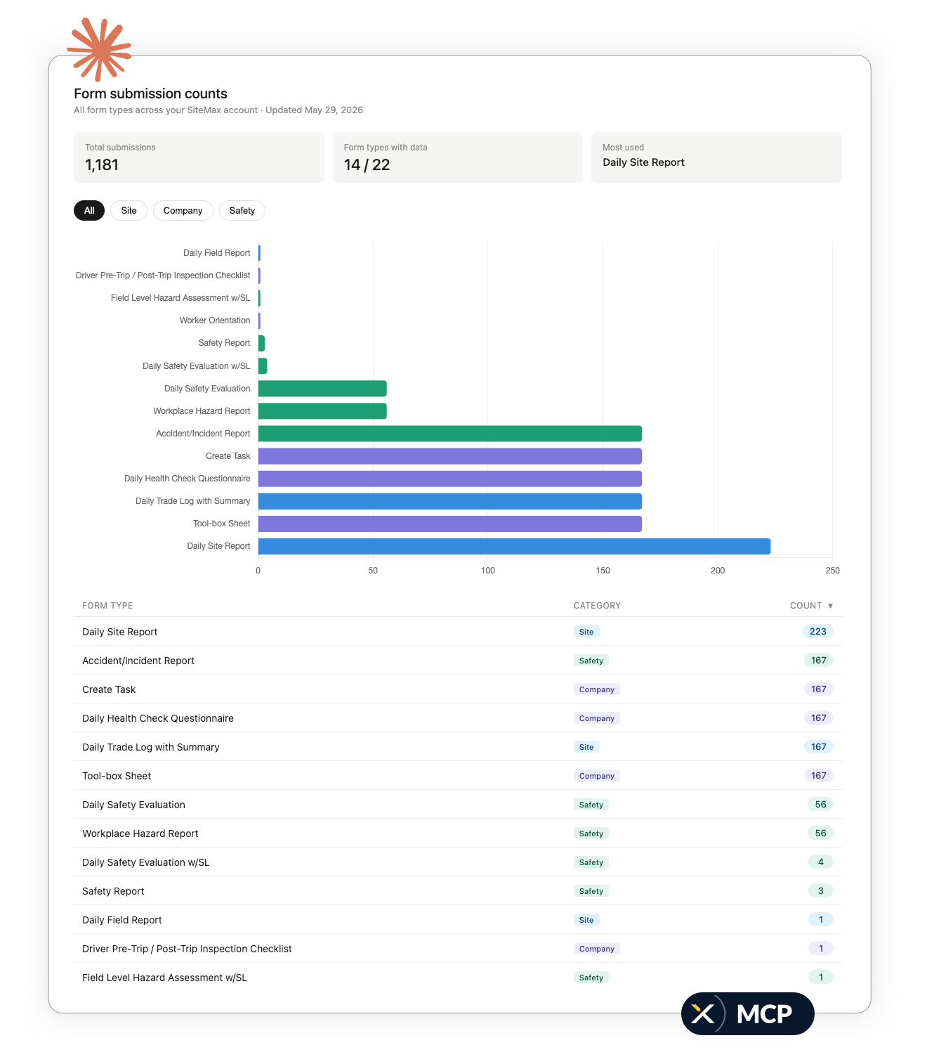 Form submission counts generated by Claude from live SiteMax data